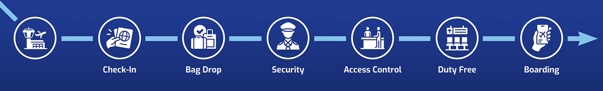 DESKO Passenger Journey - Facturaci&oacute;n en aeropuertos, facturaci&oacute;n de equipajes, control de accesos, control de seguridad, zona franca, soluciones de embarque