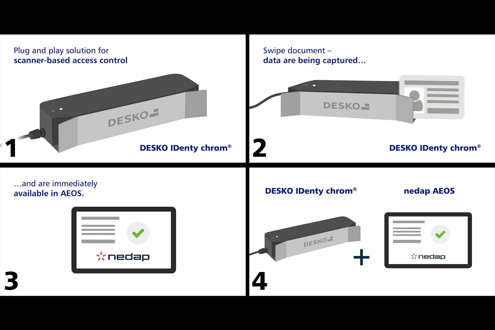 Gr&aacute;fico de cuatro pasos para la integraci&oacute;n plug-and-play de DESKO Identy chrom con nedap AEOS para el control de acceso basado en esc&aacute;ner.